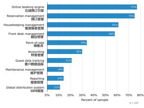 軟件咨詢 酒店管理系統(tǒng)替換的34項(xiàng)關(guān)鍵技術(shù)采購建議